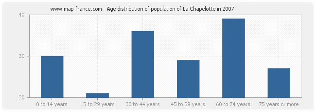 Age distribution of population of La Chapelotte in 2007